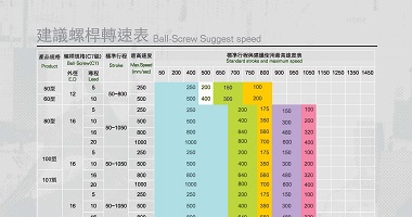 최고 속도를 판단하는 방법